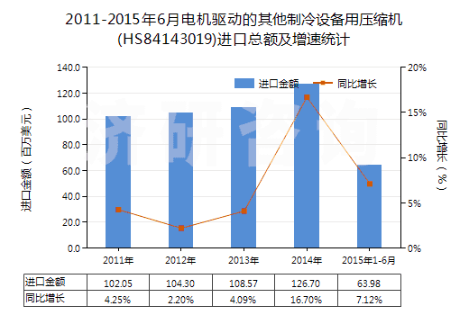 2011-2015年6月電機驅(qū)動的其他制冷設(shè)備用壓縮機(HS84143019)進口總額及增速統(tǒng)計 2011-2015年6月電機驅(qū)動的其他制冷設(shè)備用壓縮機(HS84143019)進口總額及增速統(tǒng)計